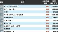 ニトリは年間167.8時間…！従業員の教育研修にじっくり時間をかける会社ランキング
