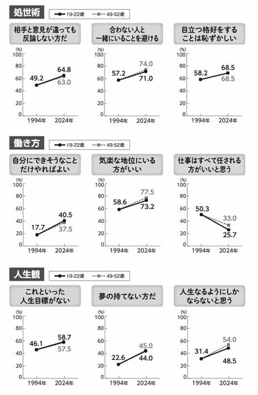若者は本当に｢空気を読みすぎる｣のか？…30年調査で判明した日本人に