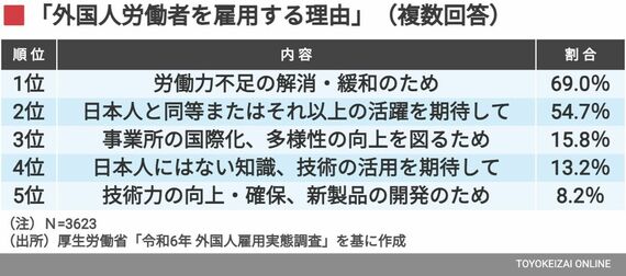 外国人労働者を雇用する理由
