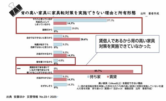 背の高い家具に家具対策を実施できない理由と所有形態