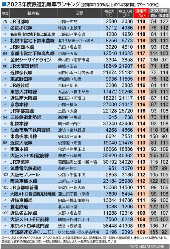 2023年度鉄道混雑率ランキング 79～109位