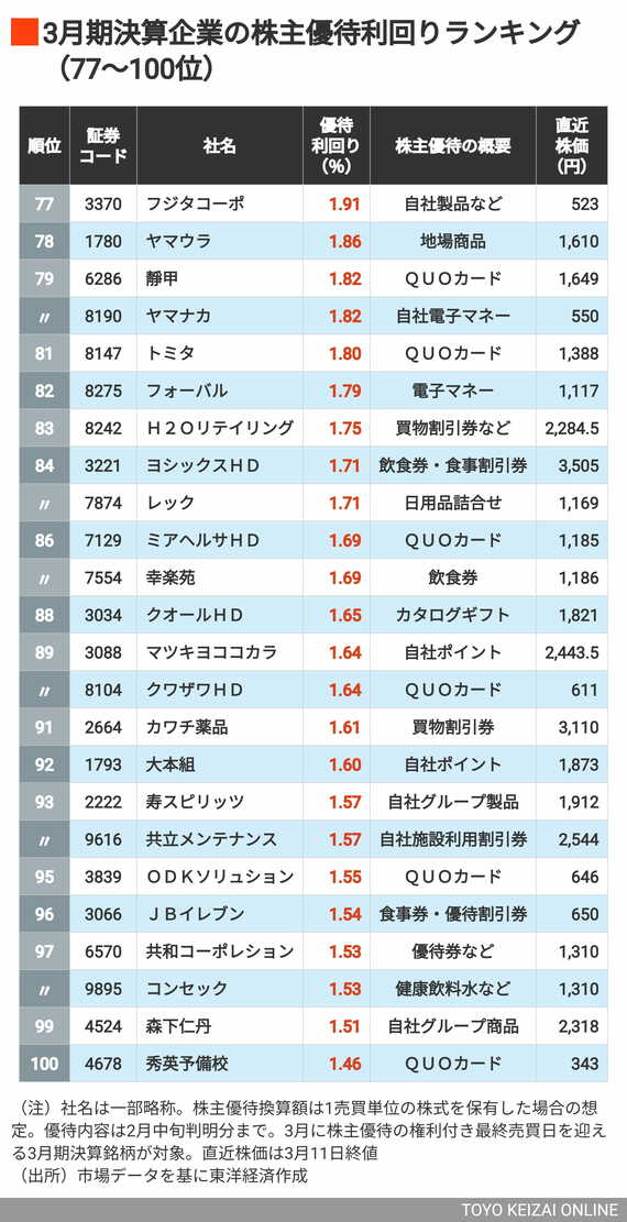 3月の優待利回り77〜100位
