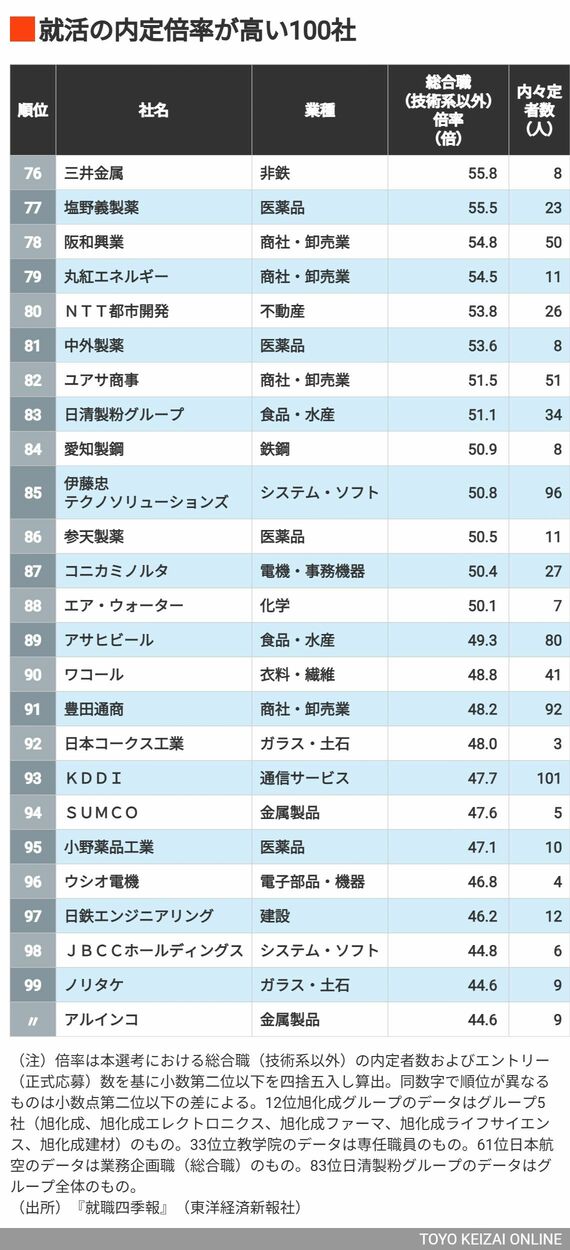 76～99位