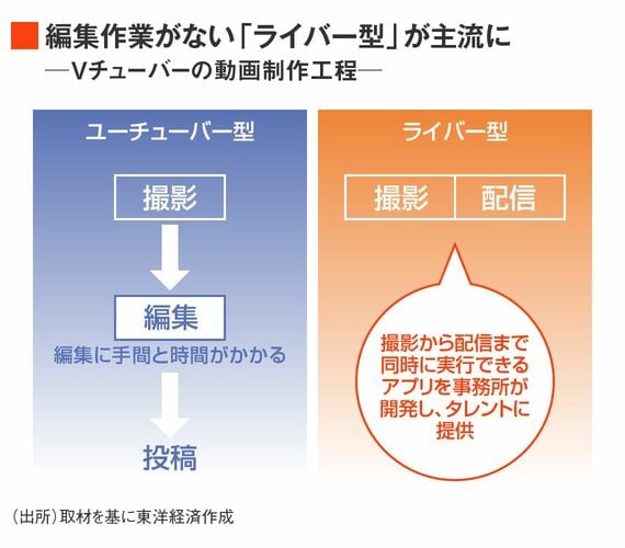 Vチューバーの動画制作工程