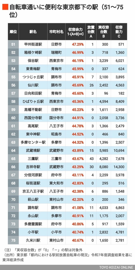 2026年自転車に便利な都下の駅51～75位