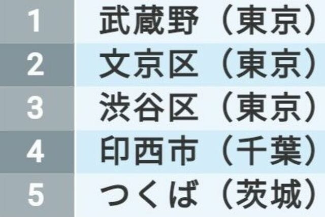 住みよさランキング21 関東 北海道 東北編 住みよさランキング 東洋経済オンライン 社会をよくする経済ニュース