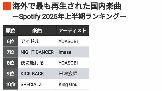 25年上期｢Spotify再生数｣TOP10示す"ヒット傾向"