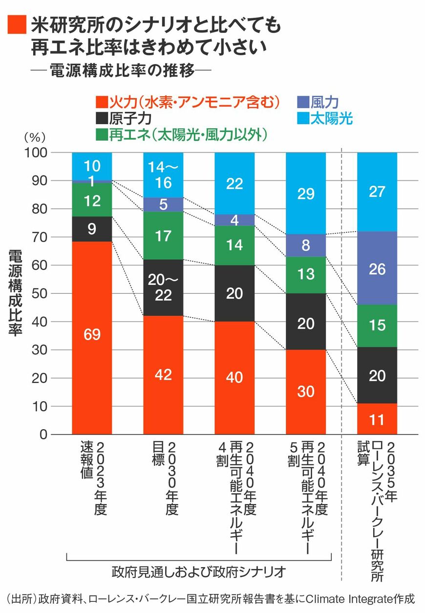 第7次エネルギー基本計画案では洋上風力発電の導入はさほど期待されていない（写真は北九州市沖合での浮体式洋上風力発電の実証事業）（撮影：岡田広行）