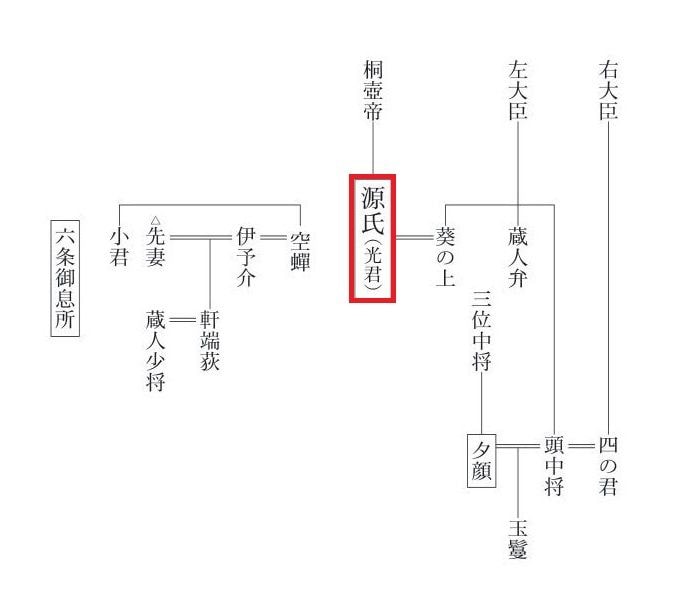 「夕顔」の人物系図