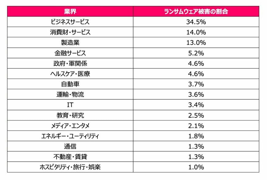 業界ごとのランサムウェア被害の割合