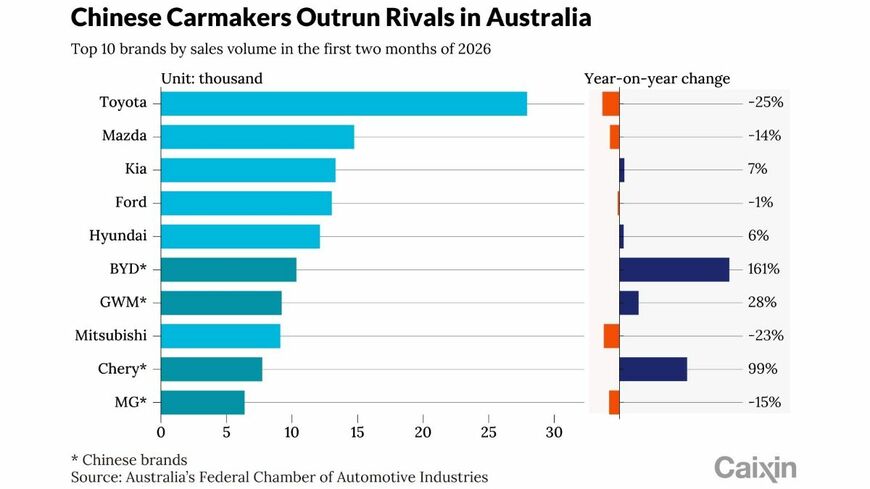 1～2月のブランド別販売台数。BYDが6位に浮上、長城汽車（GWM）、奇瑞汽車（Chery）、上海汽車傘下のMGもそれぞれ7、9、10位に入った（出所：FCAI）