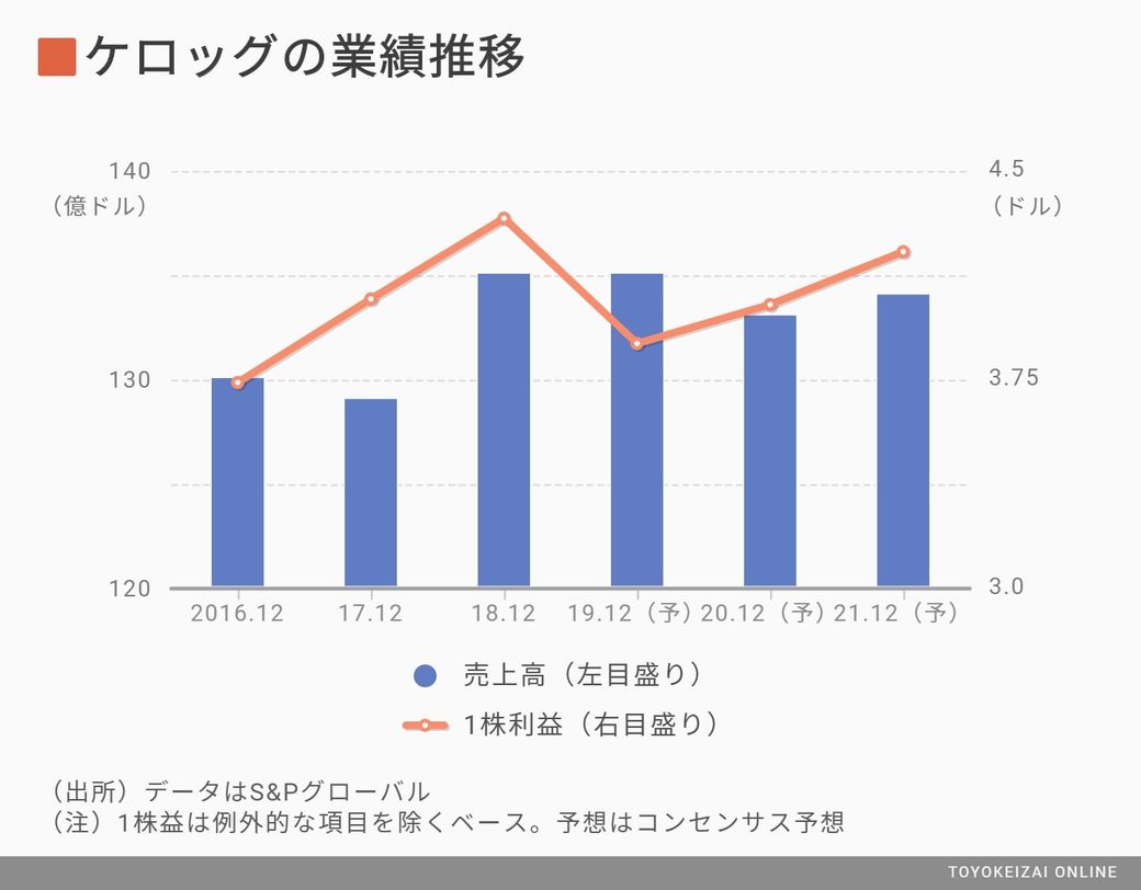 アメリカ巨人企業が支配する飲食料業界の展望 米国会社四季報 で読み解くアメリカ優良企業 東洋経済オンライン 経済ニュースの新基準 アメリカ巨人企業が支配する飲食料業界の展望 米国会社四季報 で読み解くアメリカ優良企業 東洋経済オンライン 経済ニュースの新基準