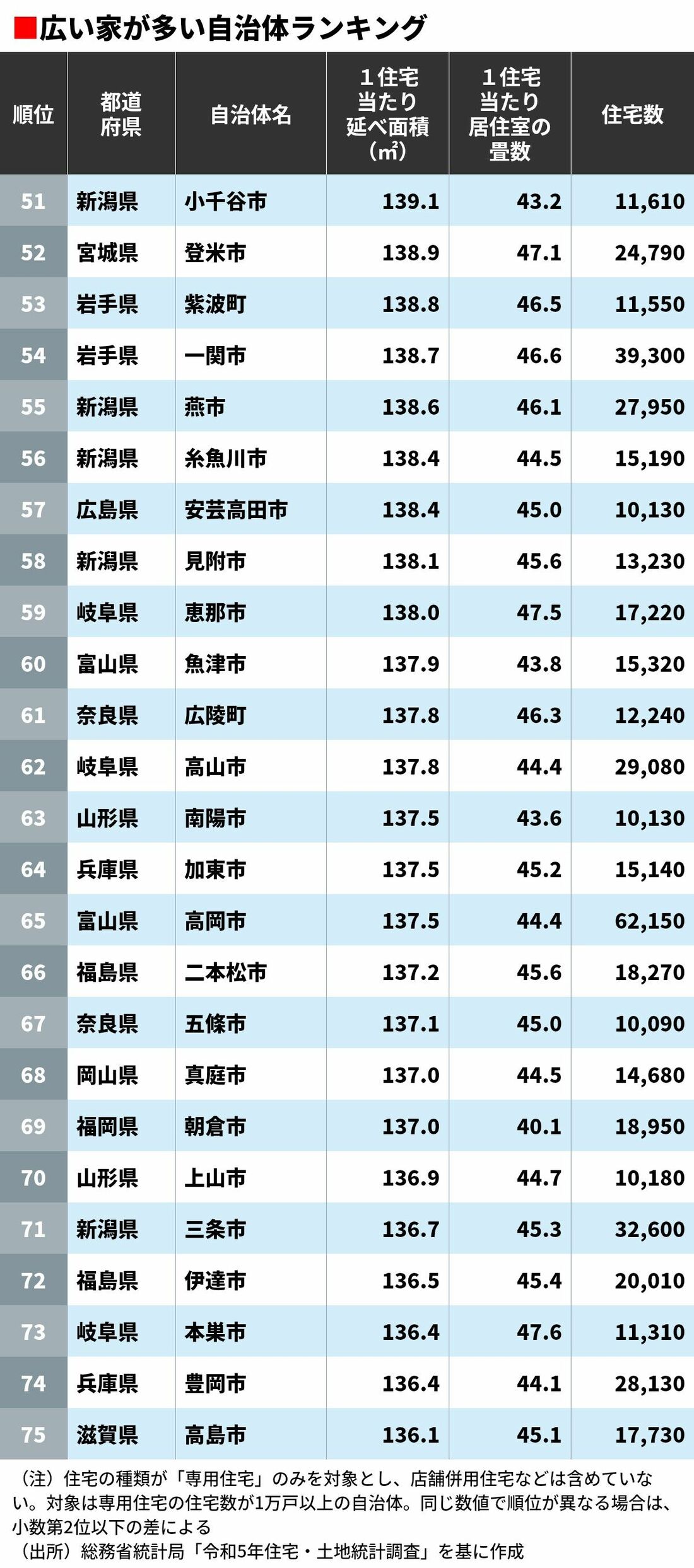 日本のどこなら広い家に住めるのか？ ｢広い住宅が多い｣自治体ランキングTOP500 4ページ目 | 政治・経済・投資 | 東洋経済オンライン