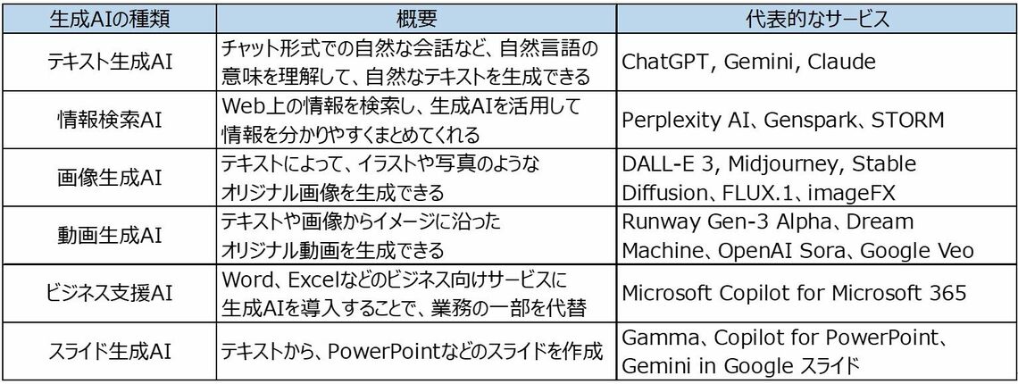 生成AIの種類とできること
