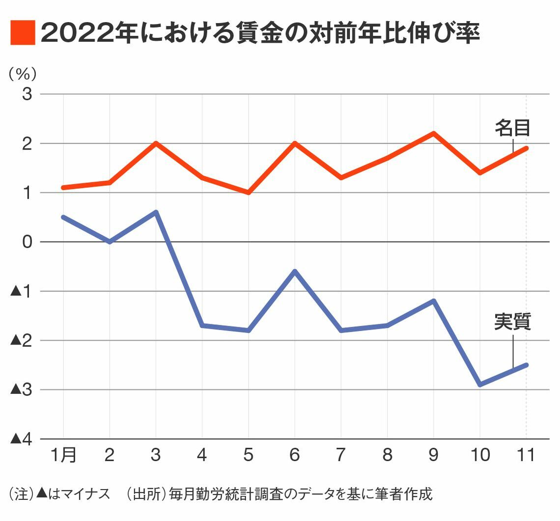 2022年における賃金の対前年伸び率（％）