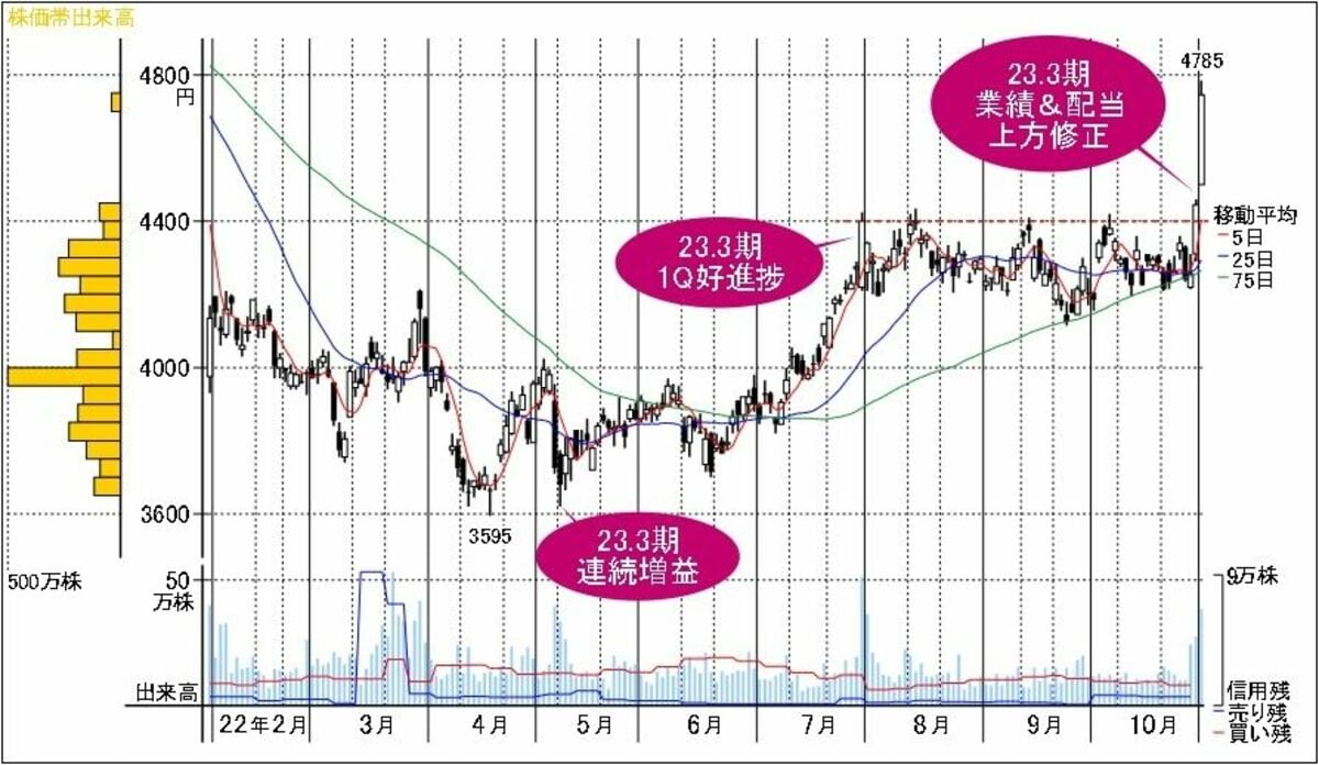 業績上方修正､大幅増配､株価フシ目突破｣の物流関連銘柄｜会社四季報オンライン