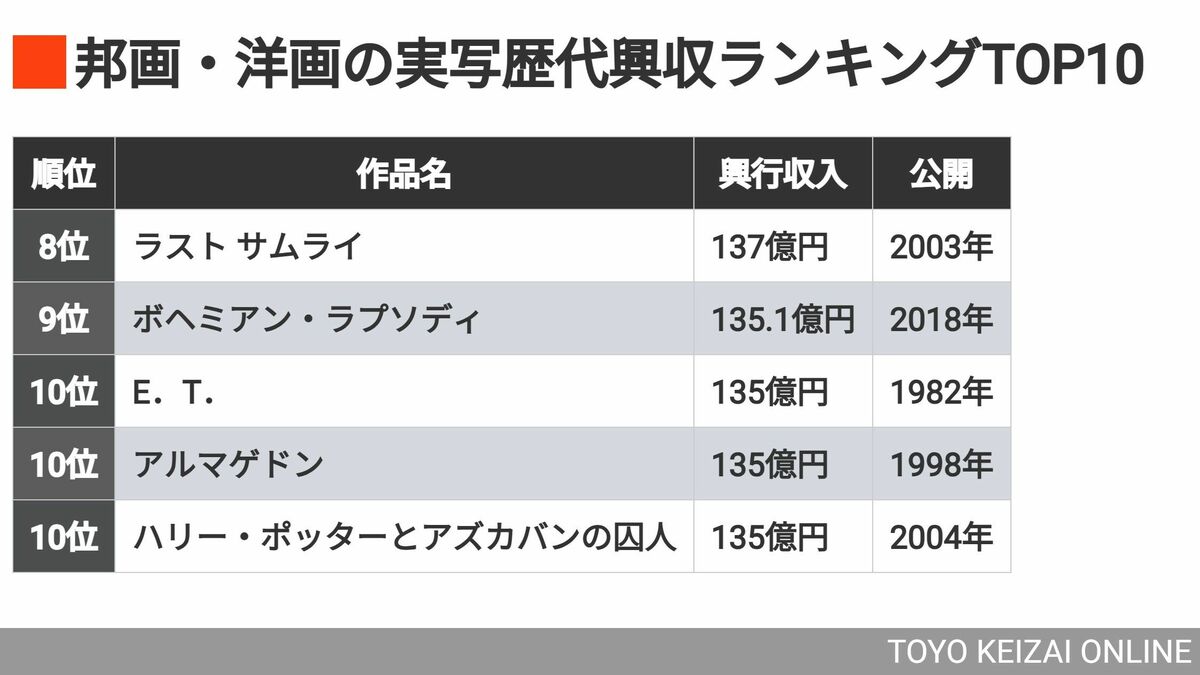 実写映画｢歴代興収TOP10｣は洋画多数！国宝は？ | 映画・音楽 | 東洋経済オンライン