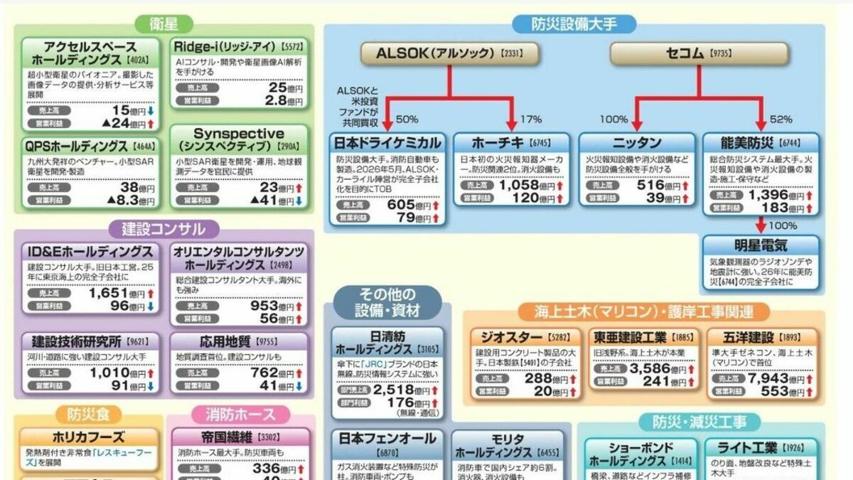 防災は成長産業へ！"国土強靱化20兆円事業"で波に乗る関連企業を業界地図から発掘 | 政治・経済・投資 | 東洋経済オンライン