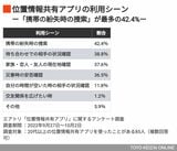 位置情報共有アプリの利用シーン
