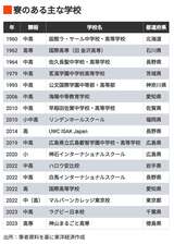 寮のある主な学校