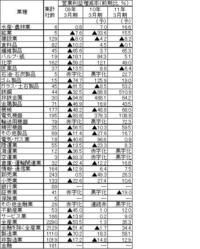 【産業天気図・業種別業績予想集計】「会社四季報」２０１０年２集春号