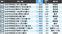 3位は北四番丁､2位が勾当台公園､では1位は？ 地価の高い｢宮城県の住宅地｣トップ101地点【2025年版】