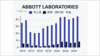 アボット･ラボラトリーズはなぜ｢大腸がん検査企業｣のM&Aに3兆円以上払ったのか／仕組みで回る成長モデル