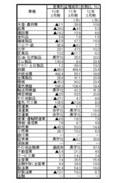 【産業天気図・業種別業績予想集計】「会社四季報」２０１０年３集夏号