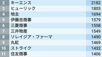｢平均年収が高い会社｣ランキング全国トップ500 上場企業で平均年収が高い会社はどこなのか