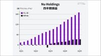 ｢中南米最大のデジタルバンク｣Nu Holdingsの2025年1Q決算。成長投資優先で増益幅は控えめ