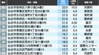 首位1坪197万円､地価の高い｢宮城の住宅地｣101