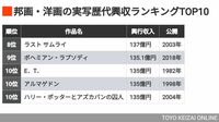 実写映画｢歴代興収TOP10｣は洋画多数！国宝は？