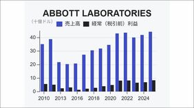 アボット･ラボラトリーズはなぜ｢大腸がん検査企業｣のM&Aに3兆円以上払ったのか／仕組みで回る成長モデル