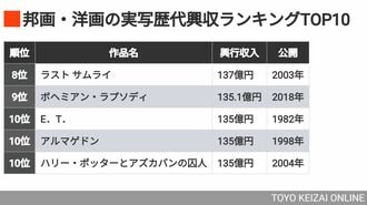 実写映画｢歴代興収TOP10｣は洋画多数！国宝は？