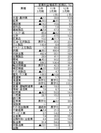 【産業天気図・業種別業績予想集計】「会社四季報」２０１０年３集夏号
