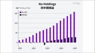 ｢中南米最大のデジタルバンク｣最新1Q決算は？