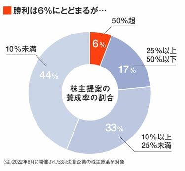 勝てたのは6％､2022年｢株主提案の勝敗｣全リスト 提案数は過去最多､勝利を収めた提案は18件 | 特集 | 東洋経済オンライン