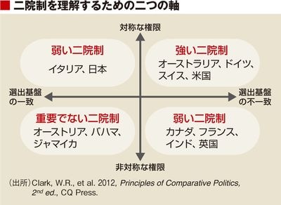 参議院は良くて無用 悪いと有害 政治は嫌いと言う前に 東洋経済オンライン 社会をよくする経済ニュース