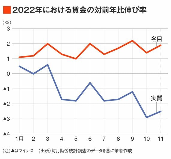 2022年における賃金の対前年伸び率（％）