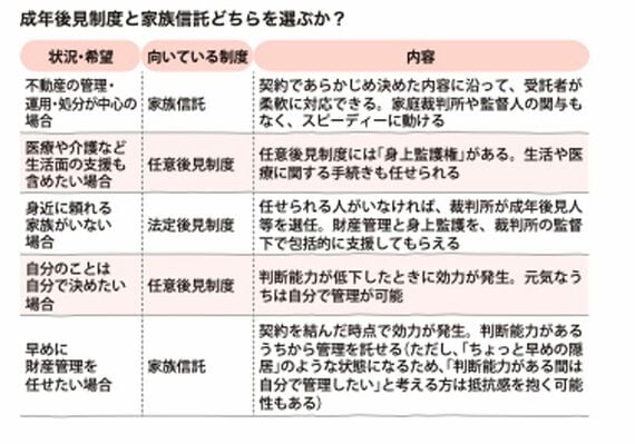 成年後見制度と家族信託のどちらを選ぶか？