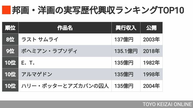 実写映画｢歴代興収TOP10｣は洋画多数！国宝は？