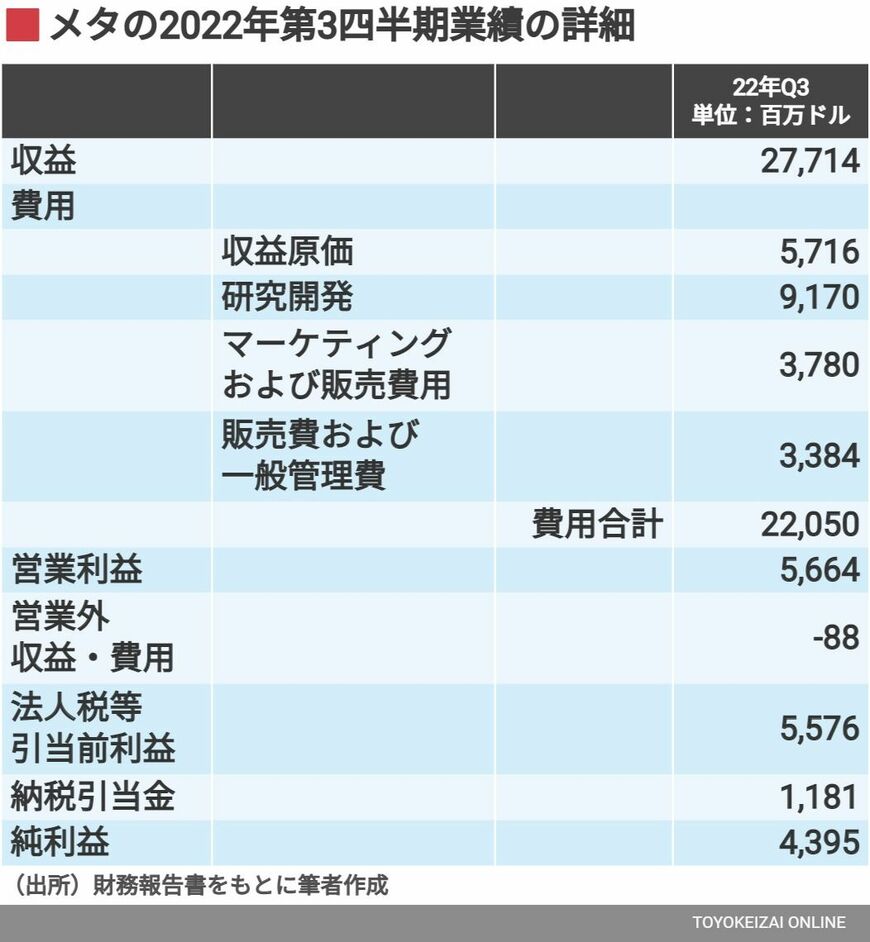 Metaの2022年第3四半期業績
