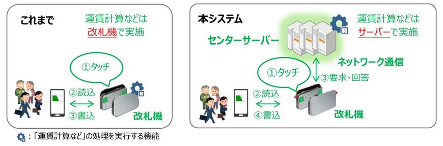 Suica改札システムの仕組み