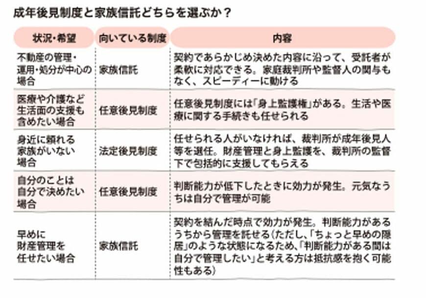 成年後見制度と家族信託のどちらを選ぶか？