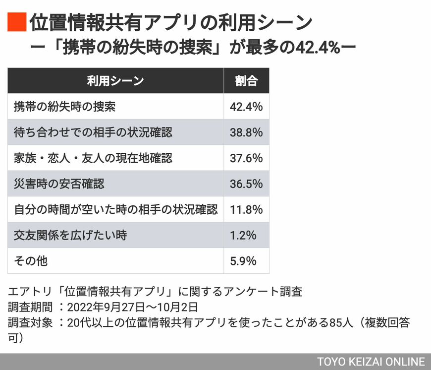 位置情報共有アプリの利用シーン
