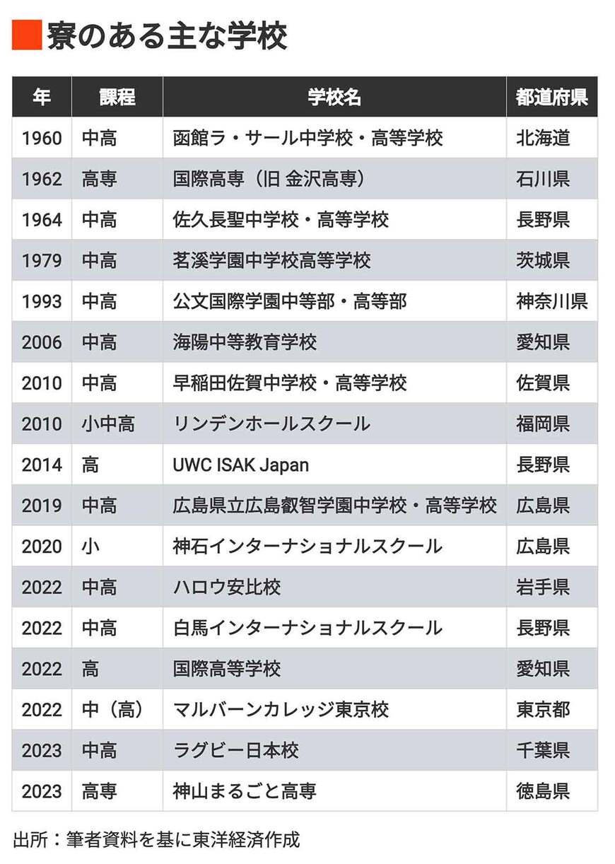 寮のある主な学校