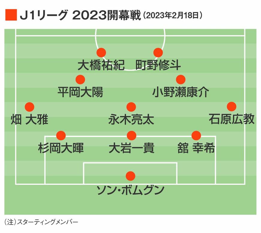 2023年シーズンの開幕戦には大橋や町野の名前が…