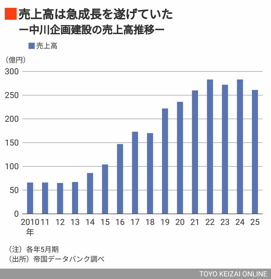 売上高推移
