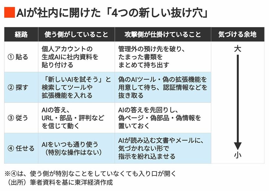 AIが社内に開けた「4つの新しい抜け穴」