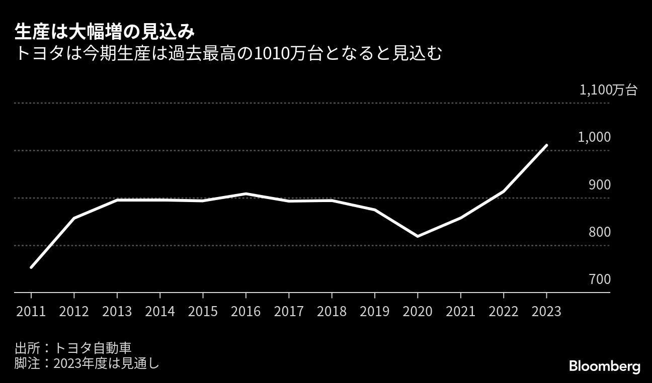 トヨタ､4月世界生産は部品不足などの反動で8.3％増｜会社四季報オンライン